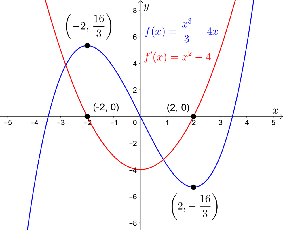 Function And Its Derivative Graph My Xxx Hot Girl
